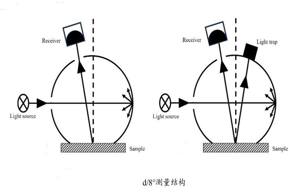 d-8測量結構模式